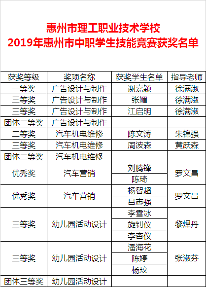 喜報：我校參加2019年惠州市中等職業(yè)學(xué)校學(xué)生技能競賽再創(chuàng)佳績